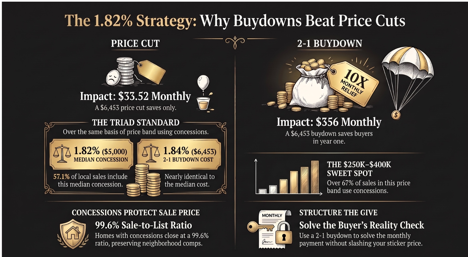 The 1.82% Strategy: Why Buydowns Beat Price Cuts — infographic showing $33.52/month savings from a $6,453 price cut versus $356/month year-one savings from the same $6,453 as a 2-1 rate buydown on a $350,000 Triad NC home. 57.1% of Triad closings include a concession, median 1.82% of sale price, versus 1.84% cost of a 2-1 buydown.
