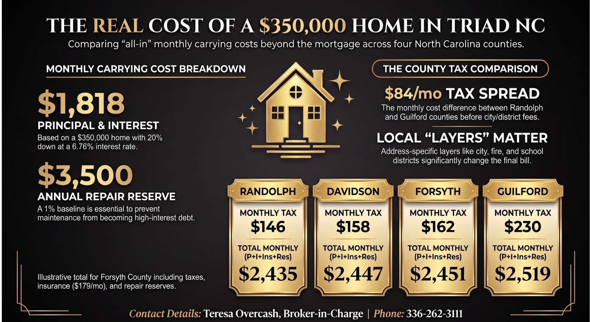 The All-In Cost of a $350,000 Triad NC home in Fall 2026 &mdash; $1,818 principal and interest, $179 insurance, $292 monthly 1% repair reserve, and the monthly county tax spread from Randolph ($146, $2,435 all-in) to Guilford ($230, $2,519 all-in), a difference of $84 per month or over $1,000 per year for the same $350,000 home value
